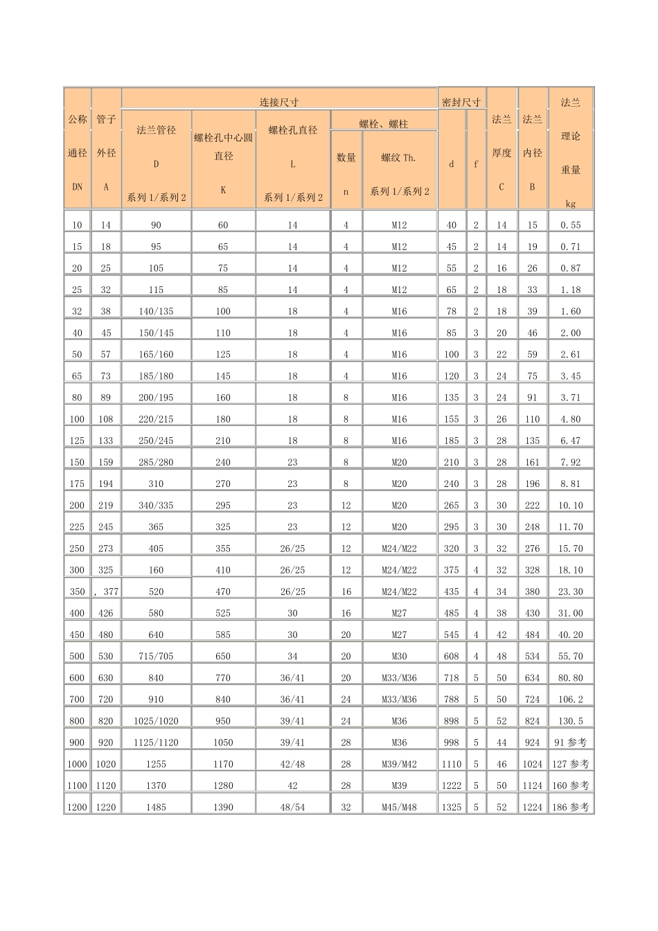 国标法兰尺寸对照表_第2页