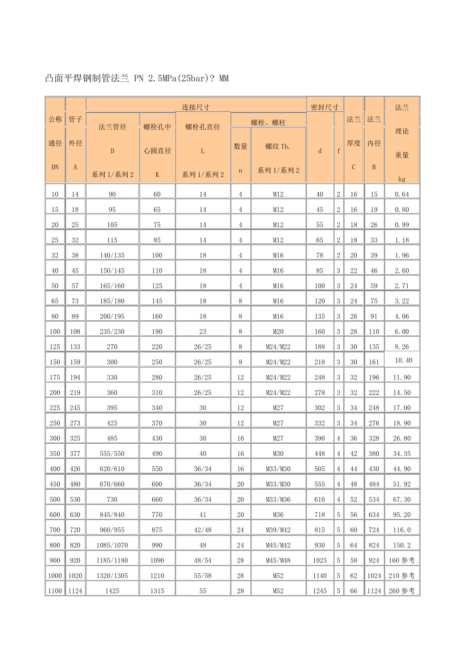 国标法兰尺寸对照表_第3页