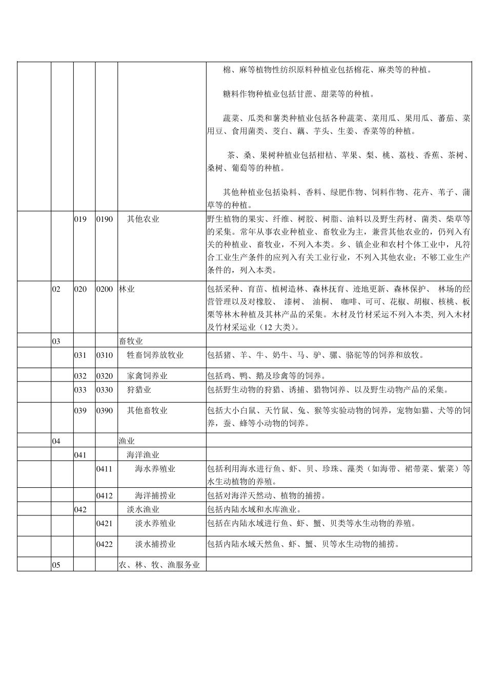 国民经济行业分类代码_第2页