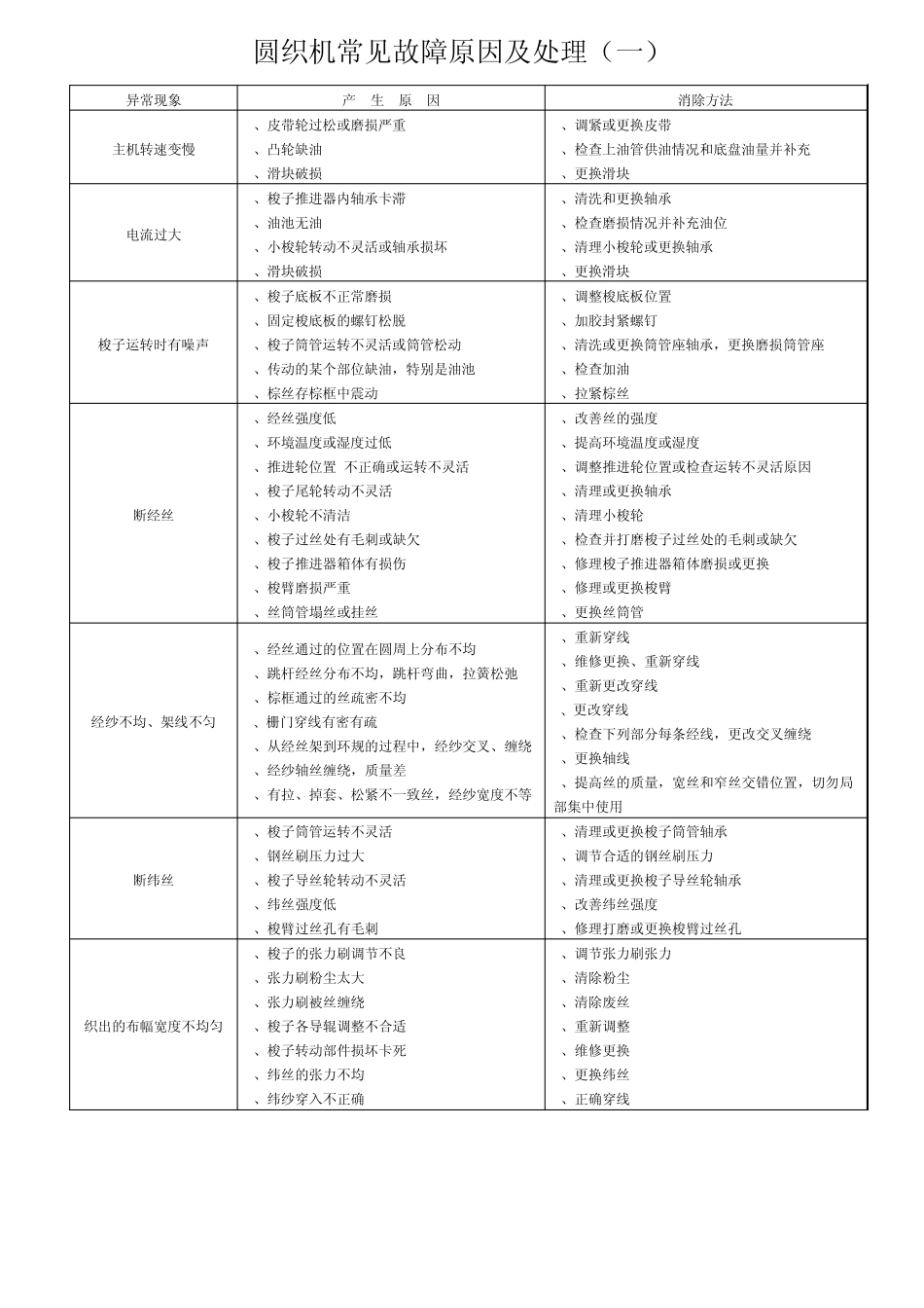 圆织机故障及处理_第1页