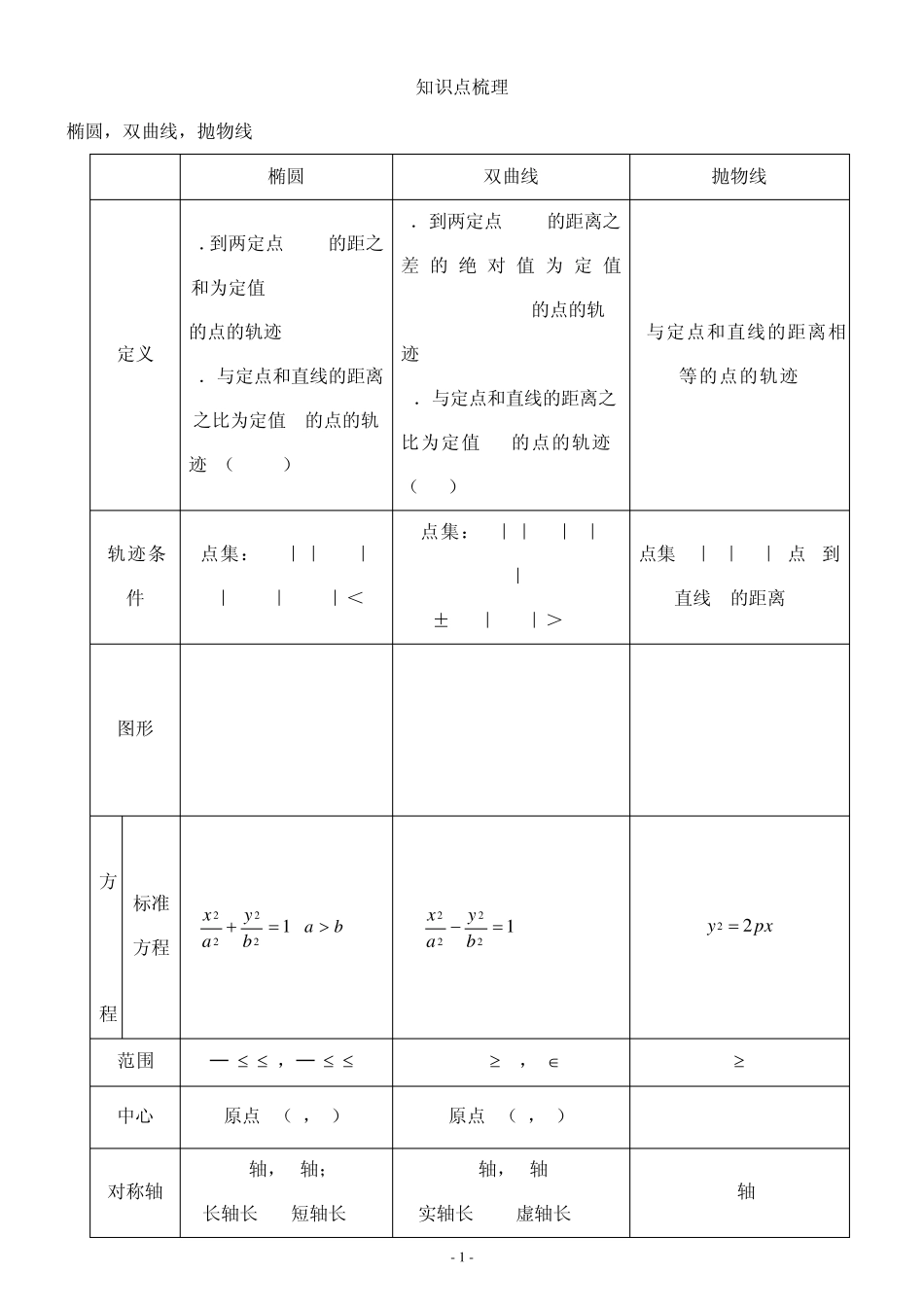 圆锥曲线知识点及相关习题_第1页