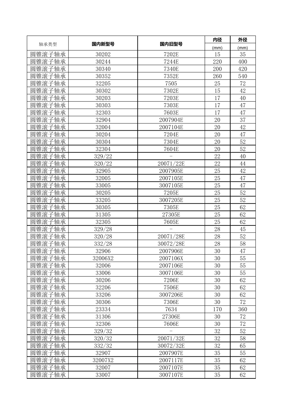 圆锥滚子轴承参数表_第1页