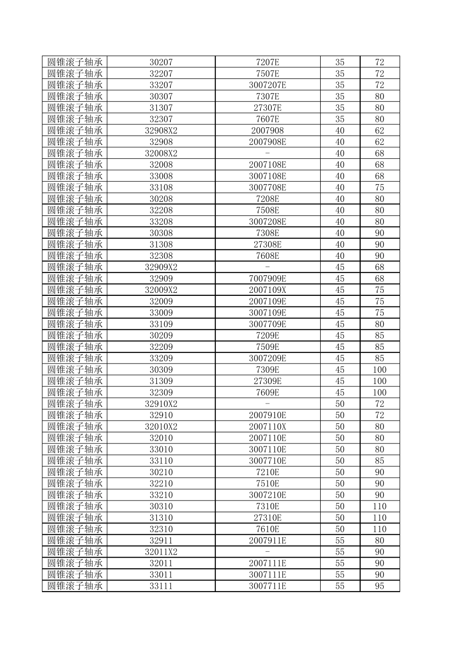 圆锥滚子轴承参数表_第2页