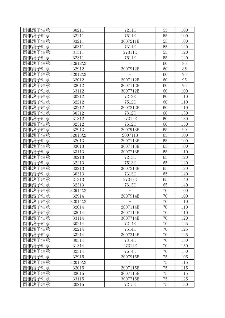 圆锥滚子轴承参数表_第3页