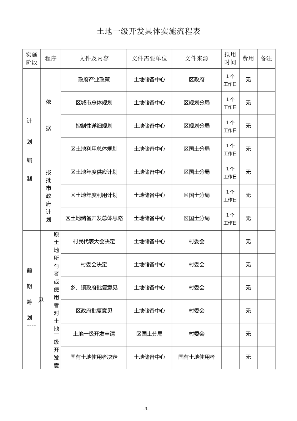 土地一级开发工作流程(超详细)_第1页