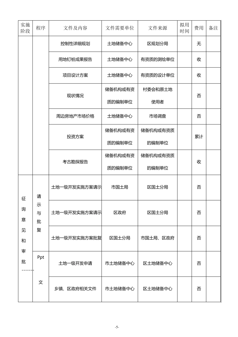 土地一级开发工作流程(超详细)_第3页