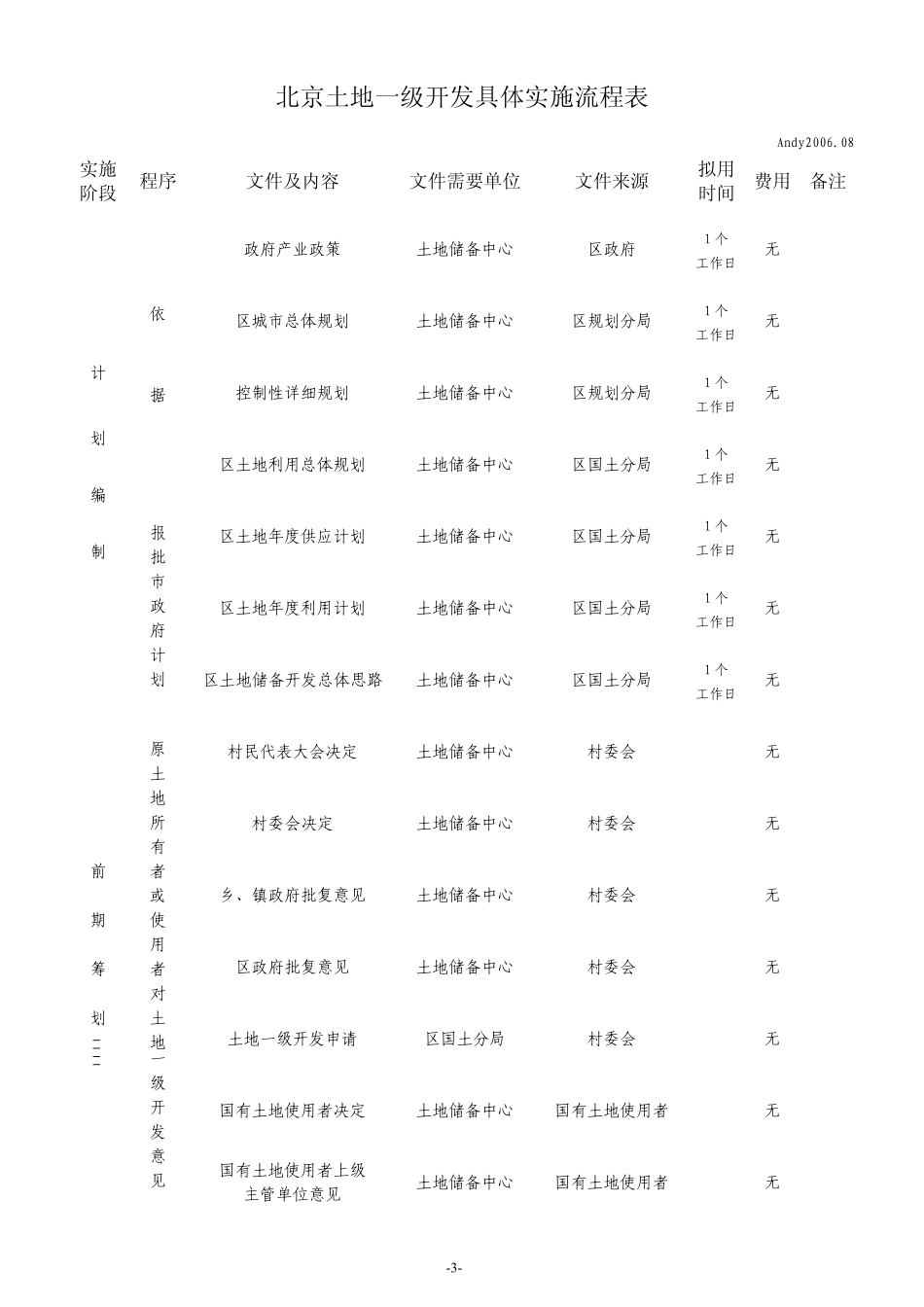 土地一级开发流程_第1页