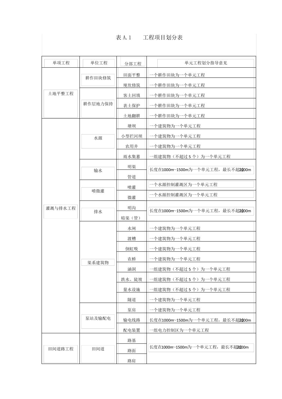 土地整治工程质量检验与评定规程附表_第1页