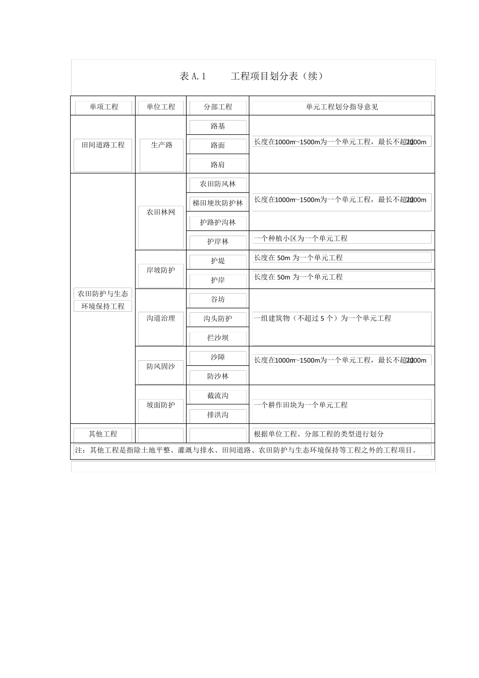 土地整治工程质量检验与评定规程附表_第2页