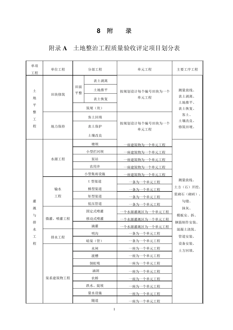 土地整治项目验收规程附表_第1页