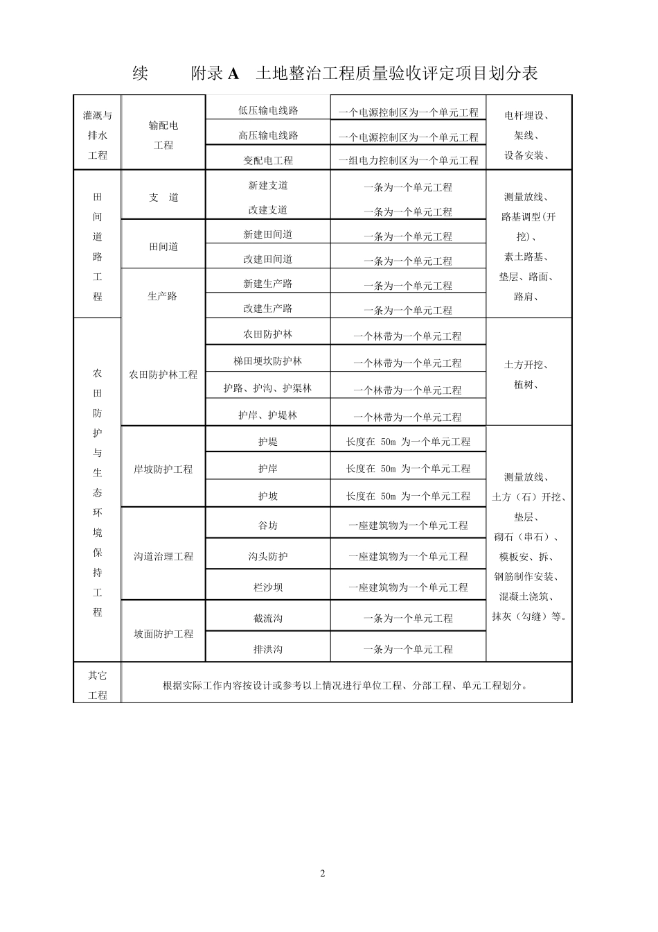 土地整治项目验收规程附表_第2页