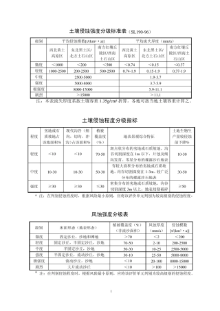 土壤侵蚀强度分级