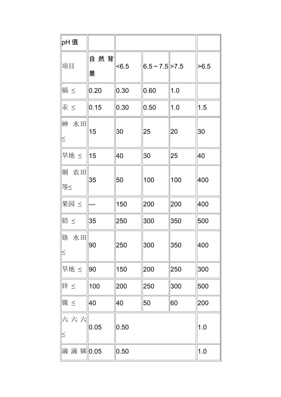 土壤环境质量标准_第3页