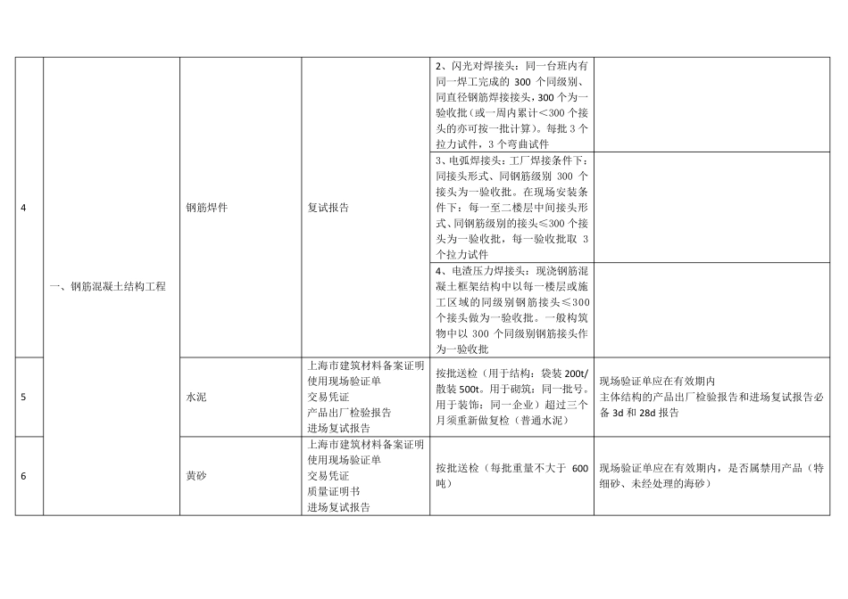 土建、水电、消防等等材料进场时,需要向监理报审的资料_第2页