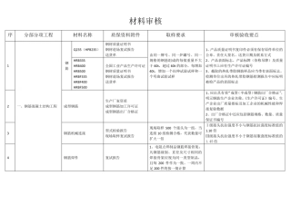 土建、水电、消防等等材料进场时,需要向监理报审的资料