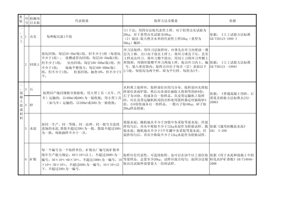 土建试验取样及代表数量_第1页