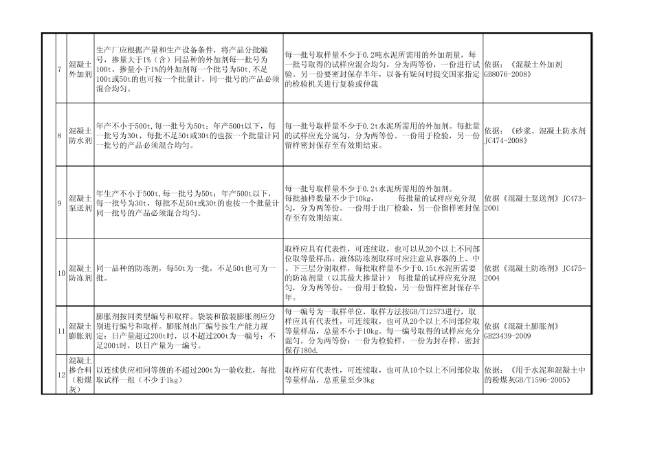 土建试验取样及代表数量_第2页