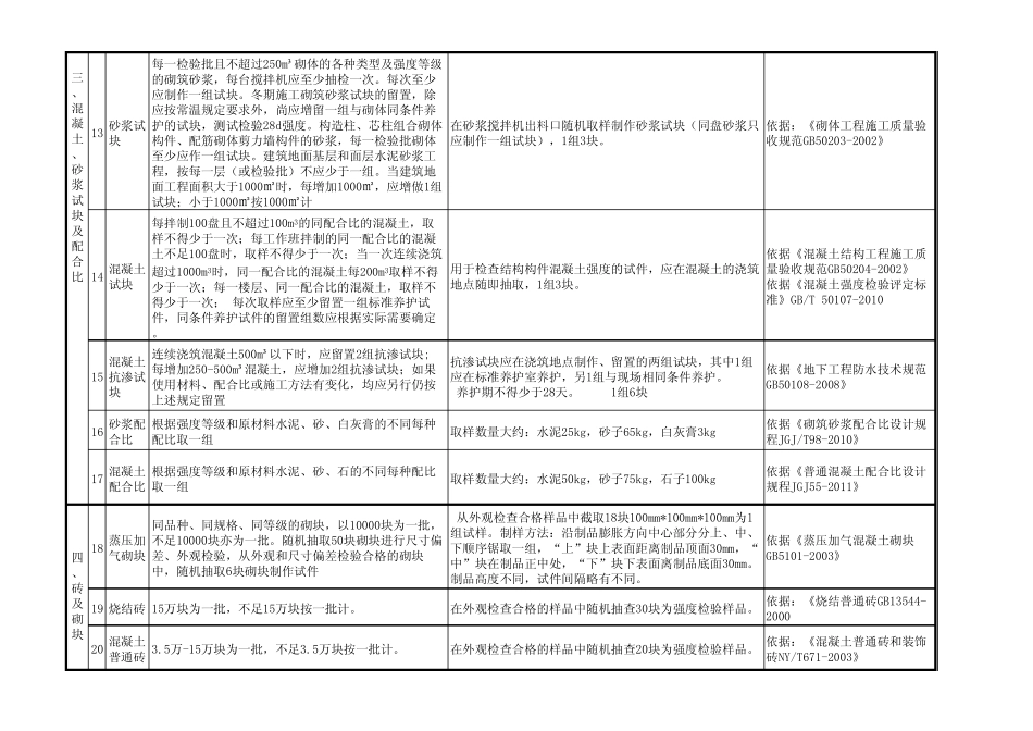 土建试验取样及代表数量_第3页
