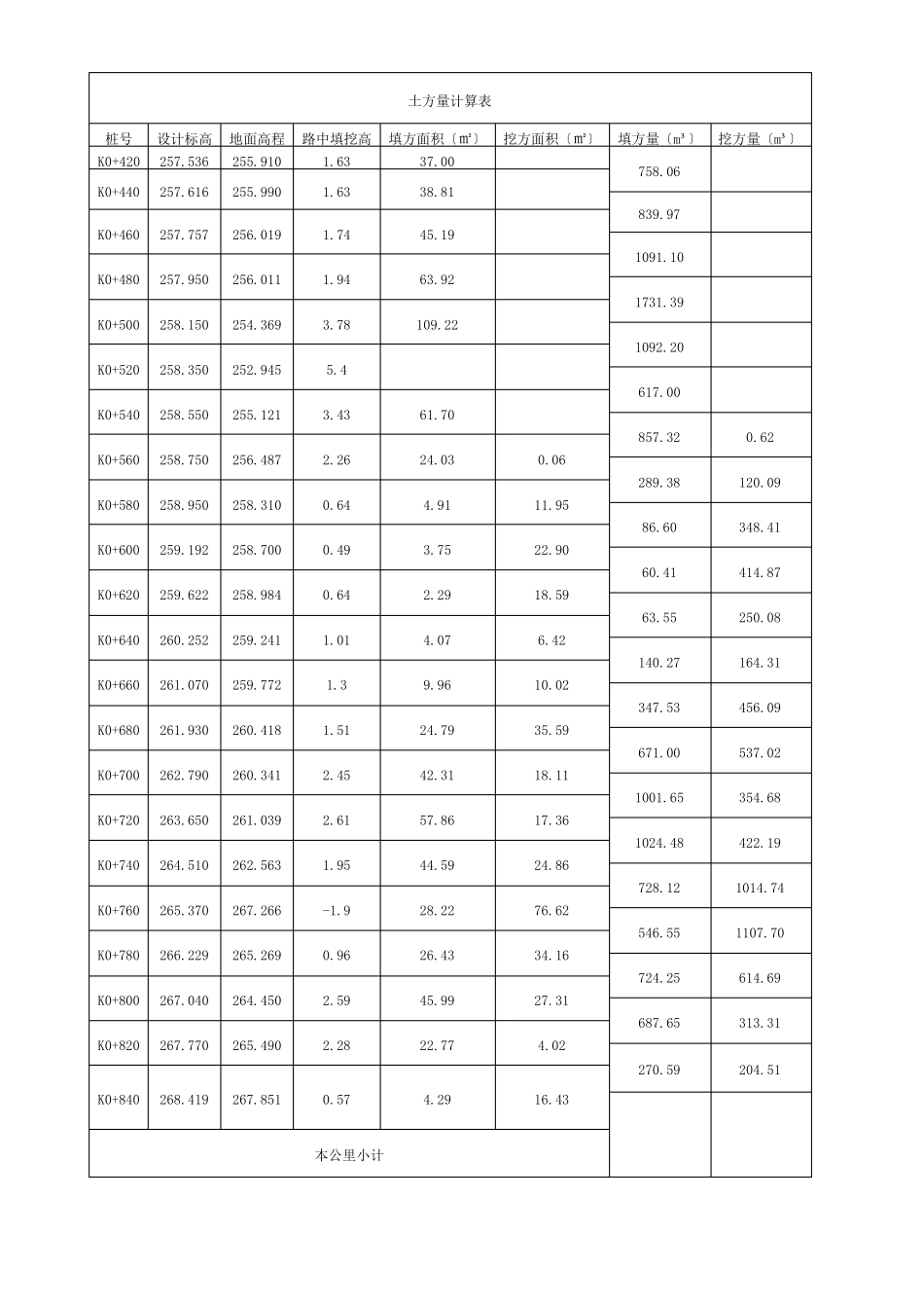 土方量计算表_第2页