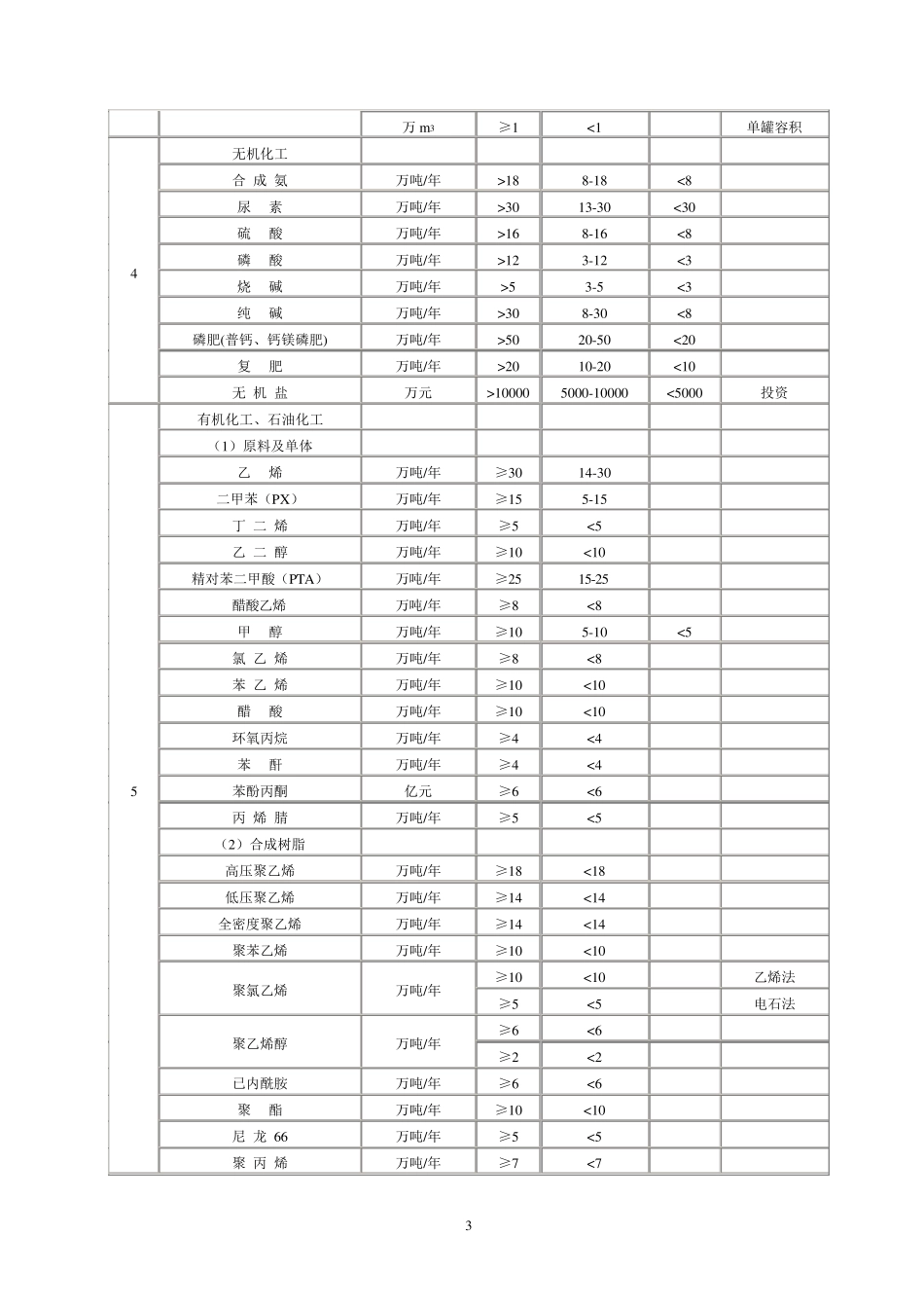 地灾评估附件各行业建设项目设计规模划分表_第3页