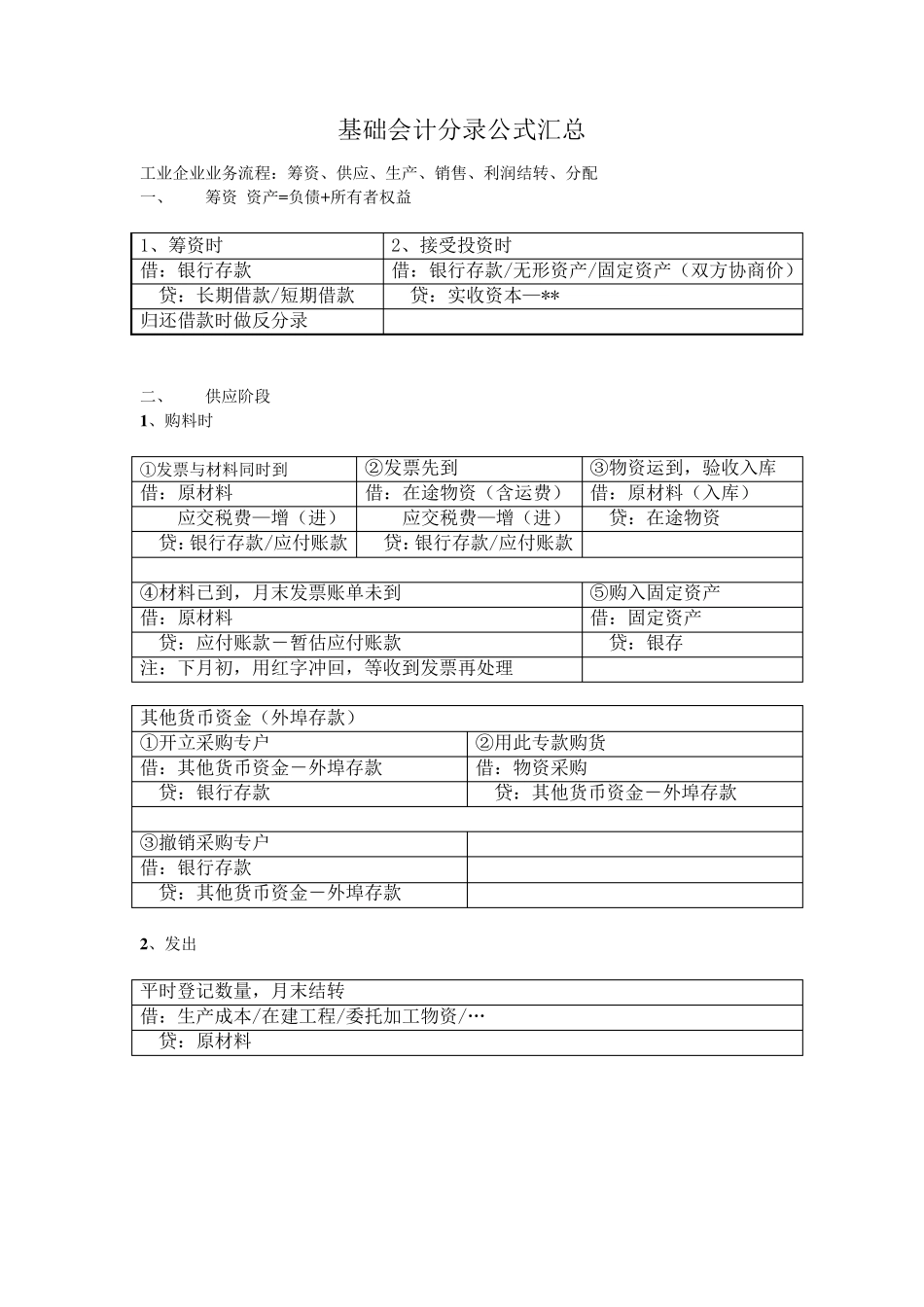 基础会计分录汇总大全(全免费)_第1页