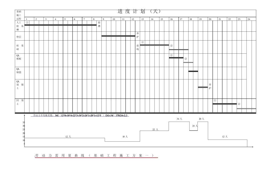 基础及主体工程进度横道图、劳力需用曲线_第1页