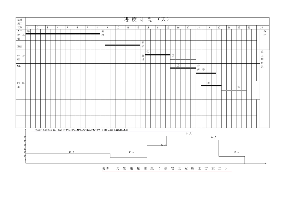 基础及主体工程进度横道图、劳力需用曲线_第2页