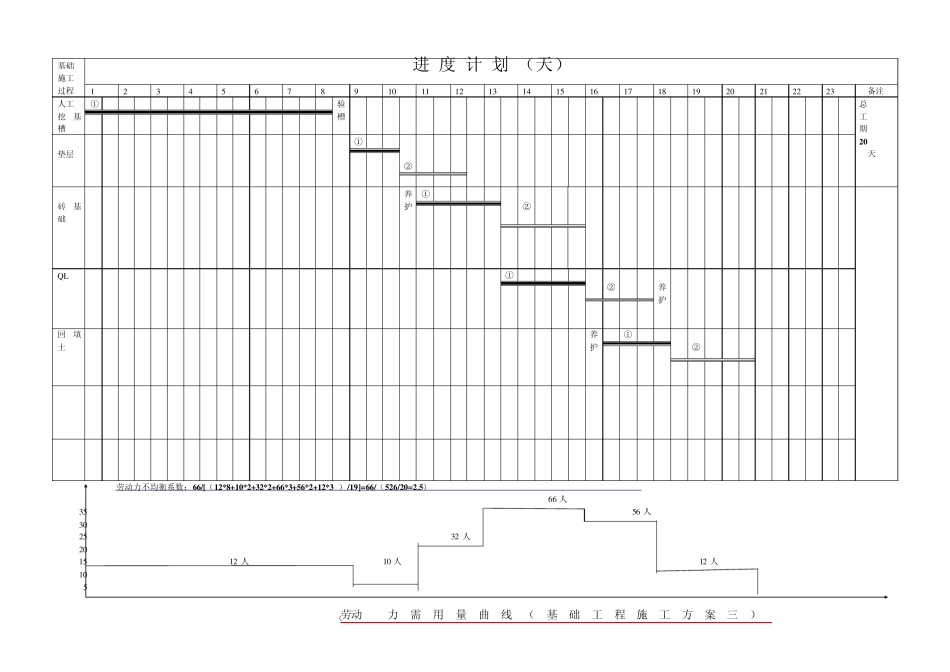 基础及主体工程进度横道图、劳力需用曲线_第3页