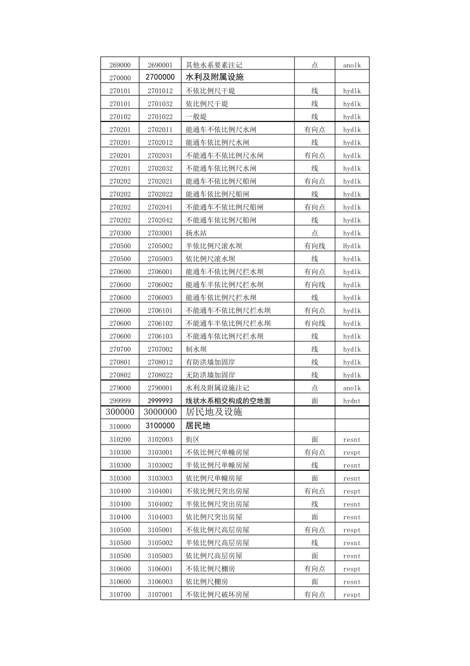 基础地理信息要素分类与代码_第3页