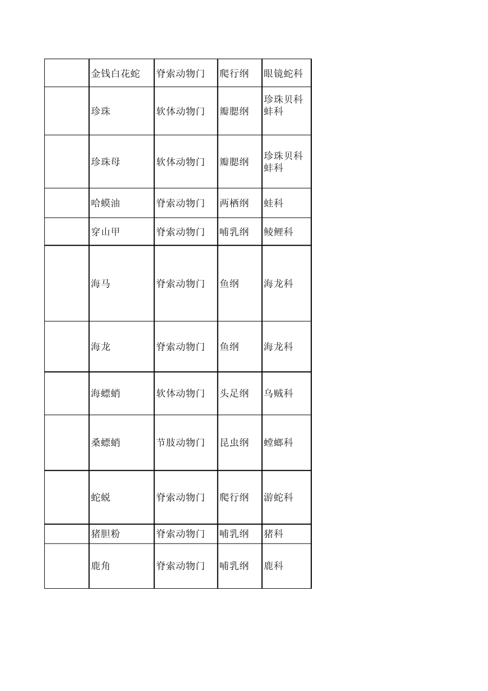 基础生物学动物药_第2页