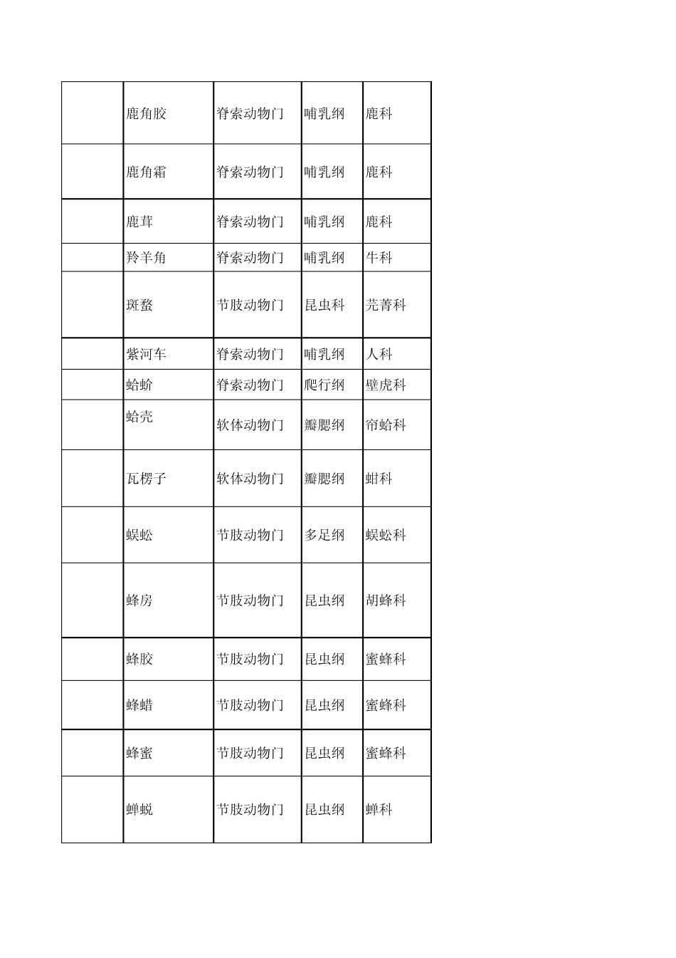 基础生物学动物药_第3页
