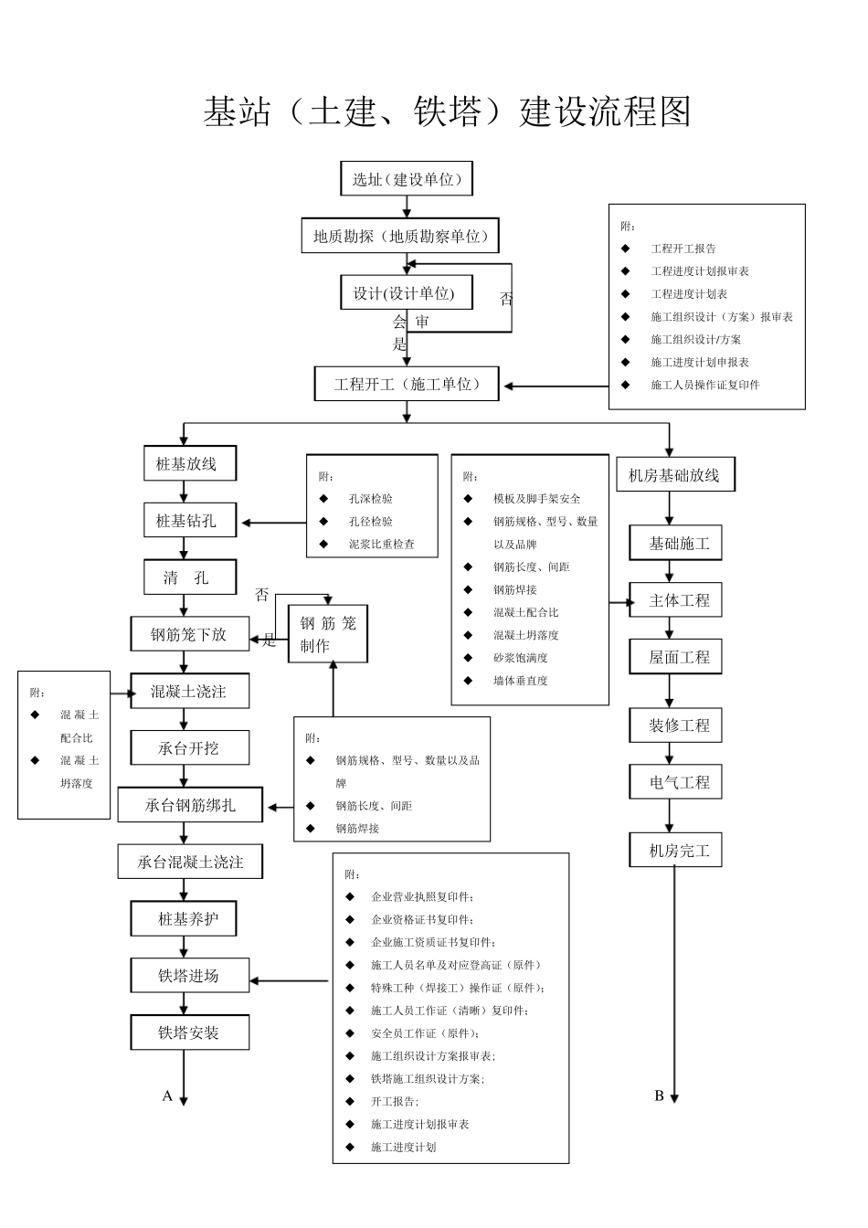 基站建设流程图_第1页