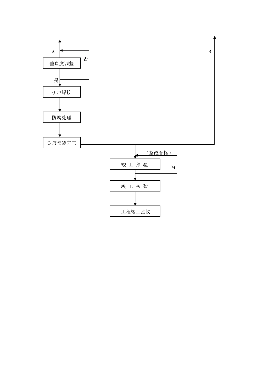 基站建设流程图_第2页