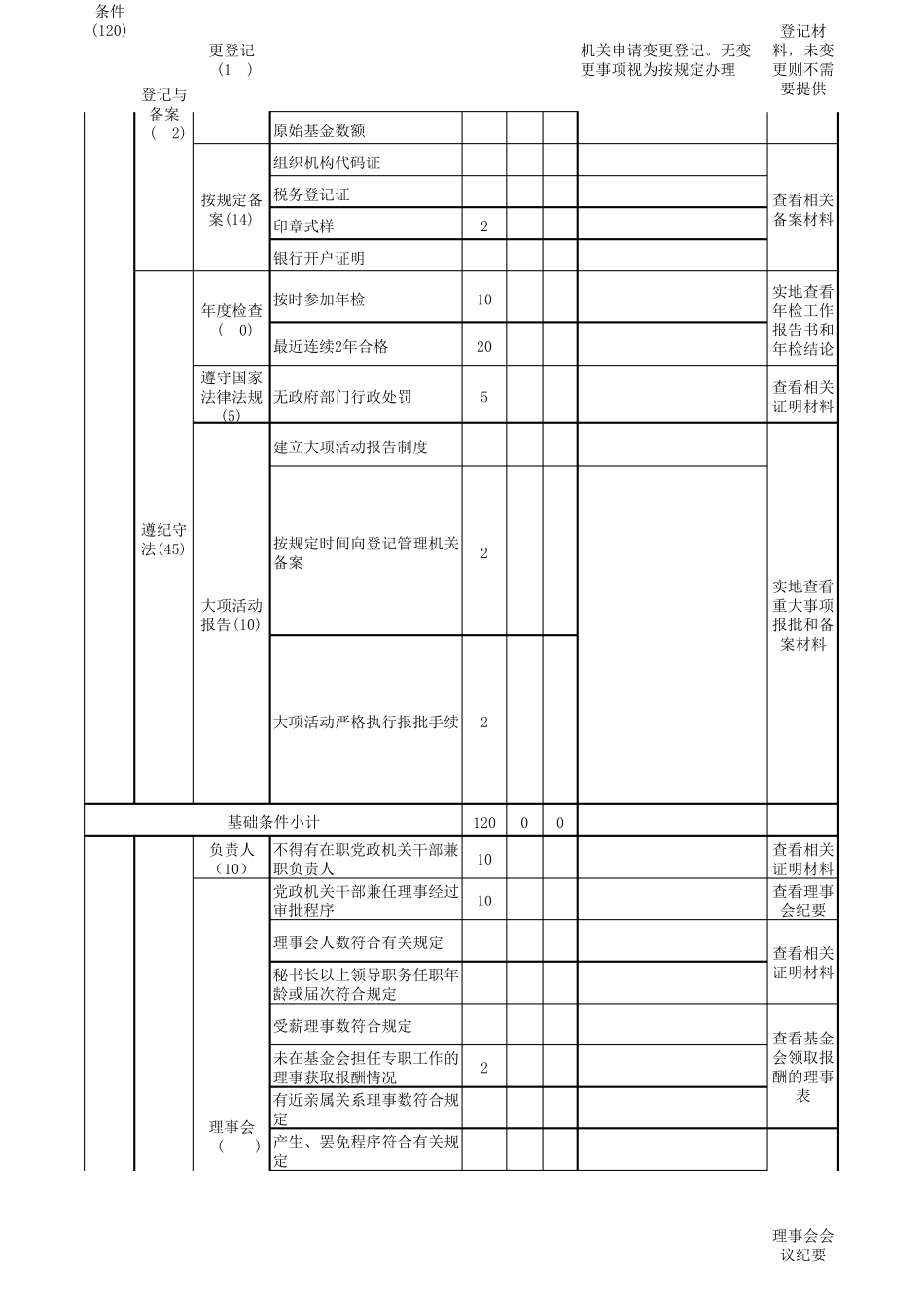 基金会评估评分细则_第2页