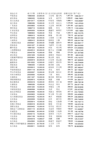 基金公司排名amp;列表
