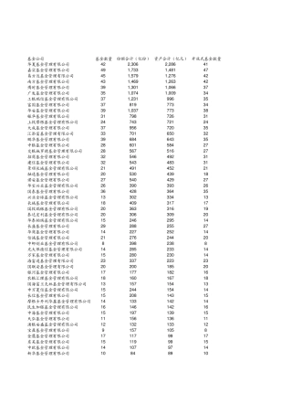 基金公司规模排名