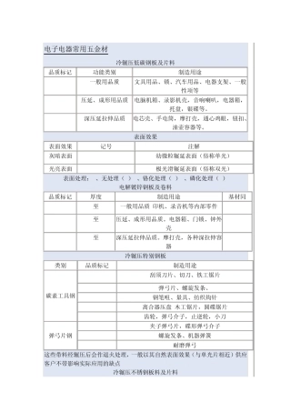 塑料、五金材料型号及表面处理工艺