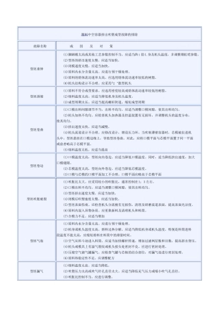 塑料中空容器挤出吹塑成型故障的排除
