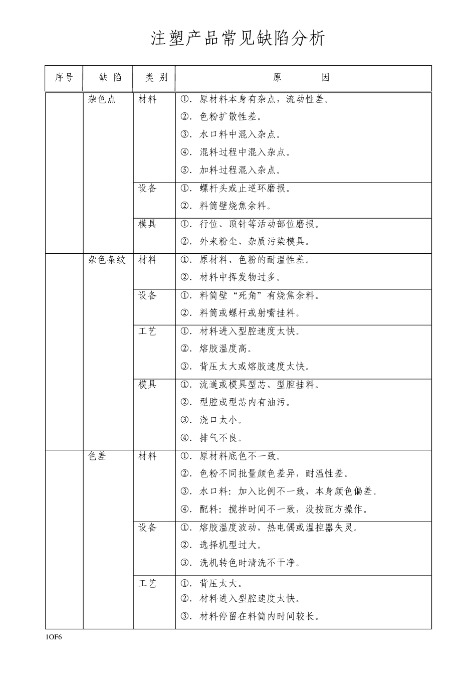 塑料产品缺陷分析_第1页