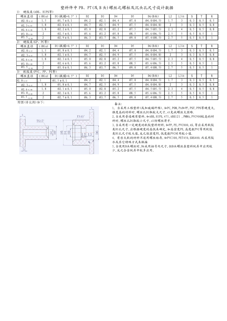 塑料件中PB、PT_及B头_螺丝之螺柱及沉头孔尺寸设计数据2_第1页