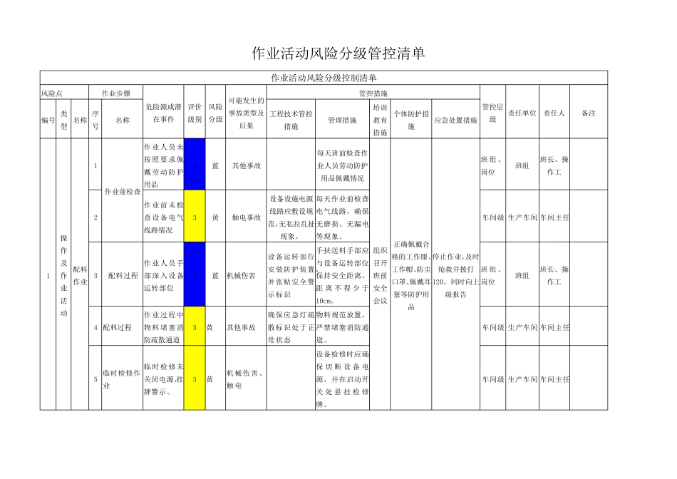塑料加工行业作业活动风险分级管控清单_第2页