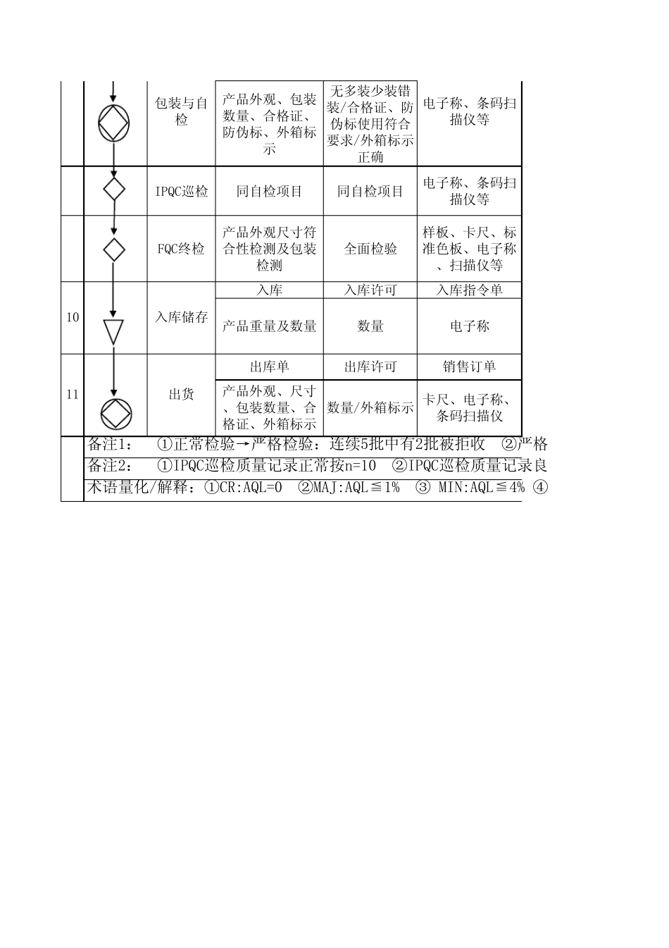塑料厂QC工程图_第2页