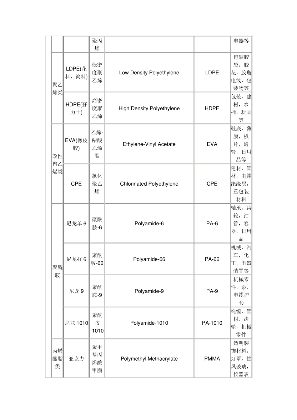 塑料原料名称中英文对照表_第2页