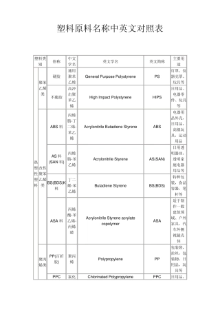 塑料原料名称中英文对照表