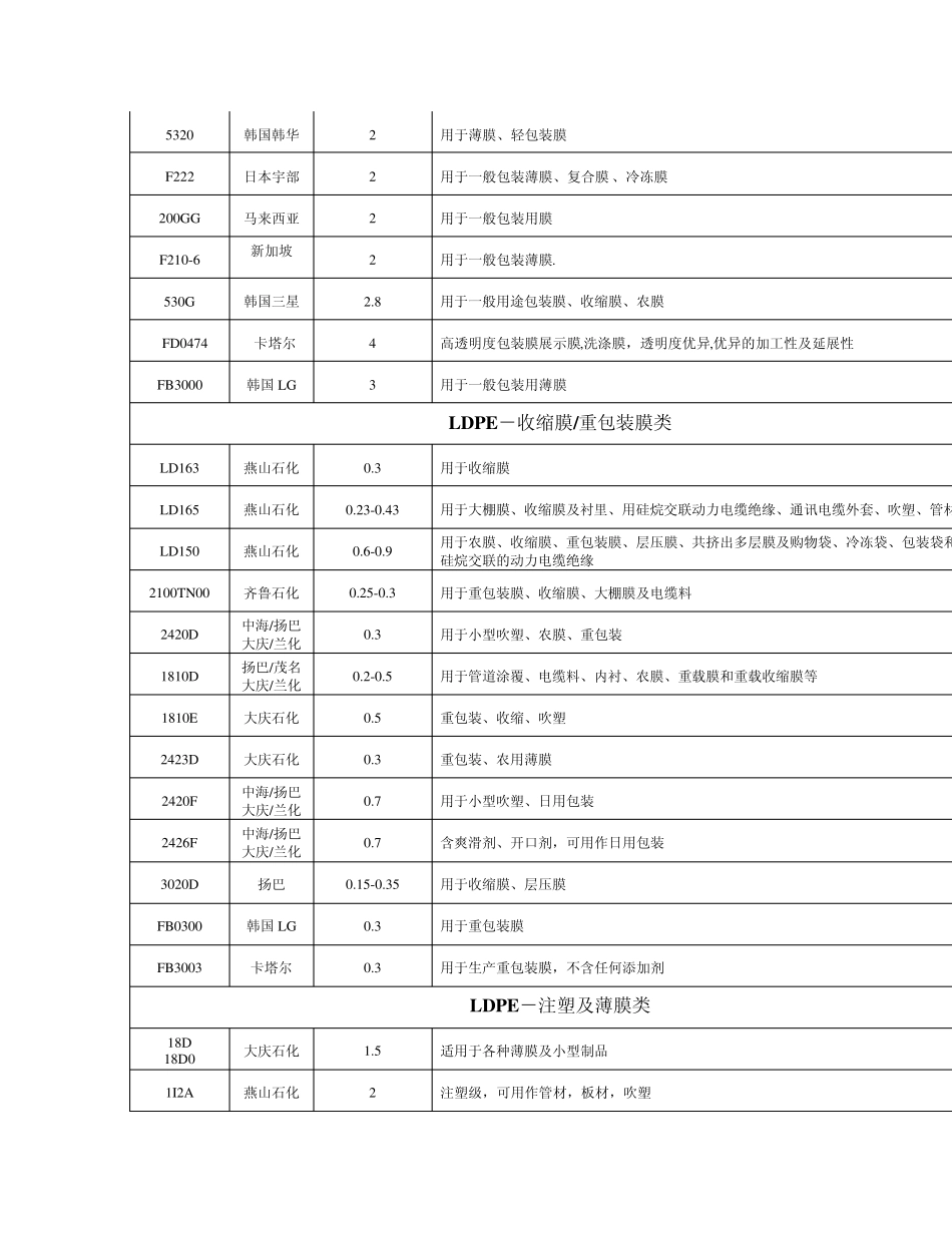 塑料原料牌号及用途_第2页