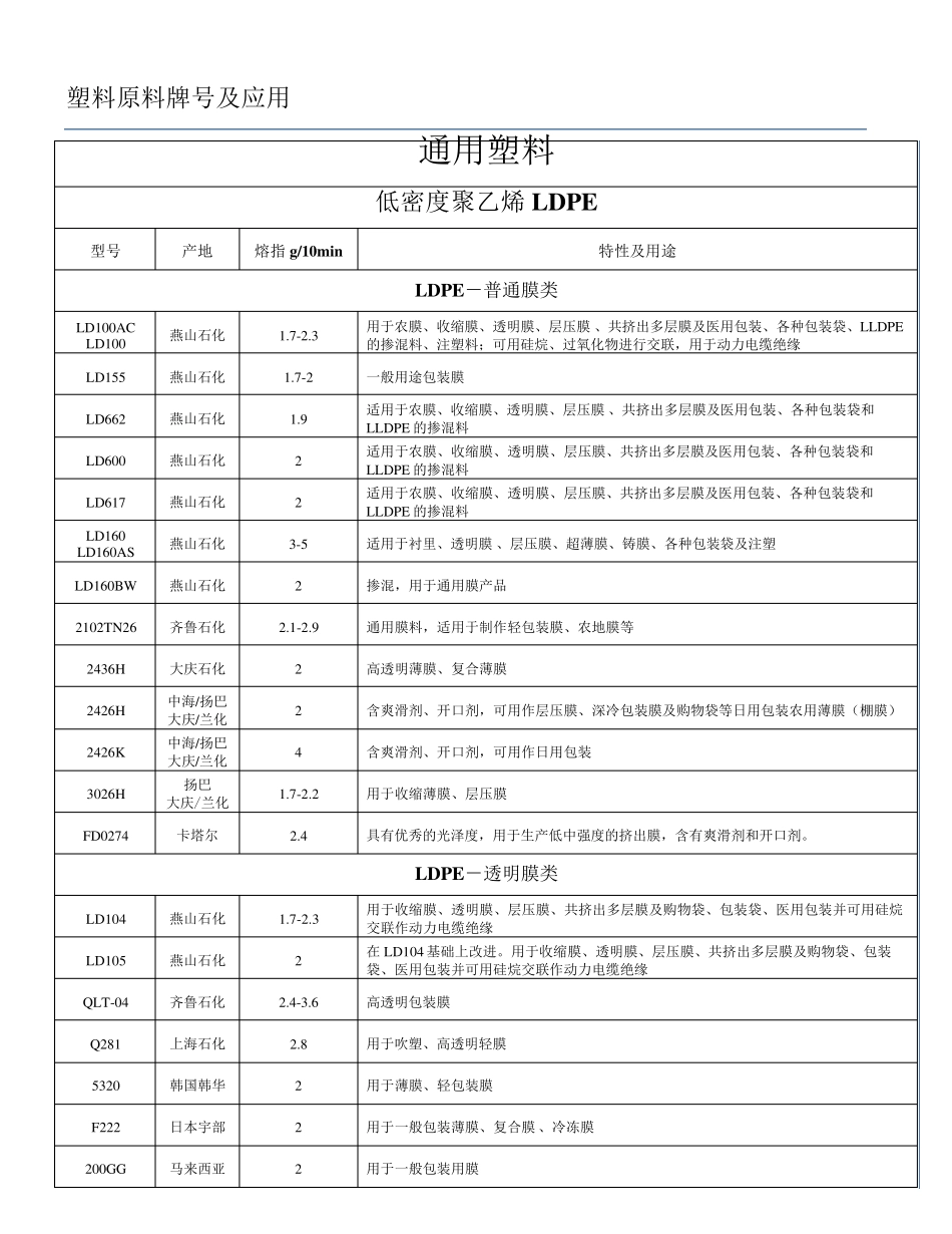 塑料原材料牌号及用途大全最新版本2011_第1页