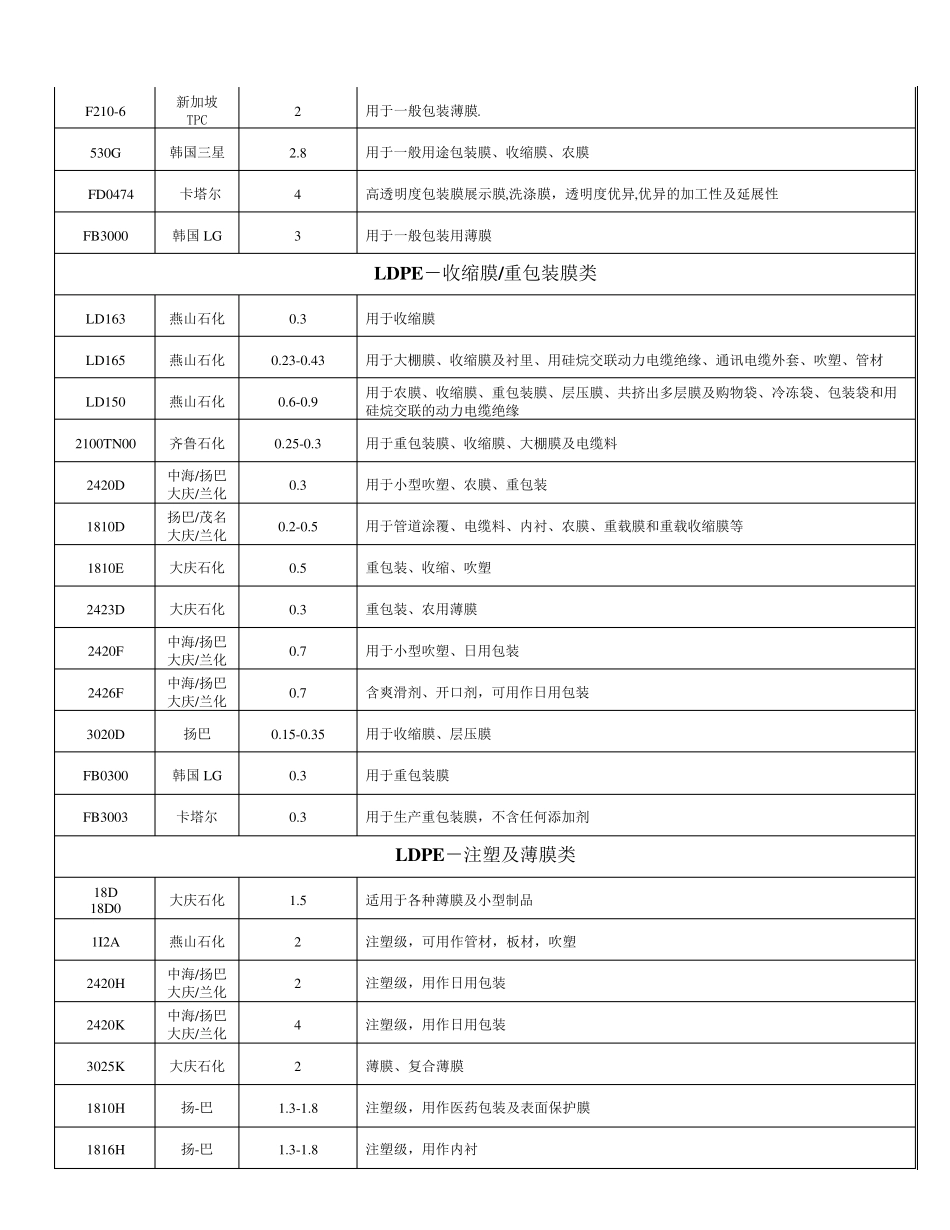 塑料原材料牌号及用途明细表_第2页