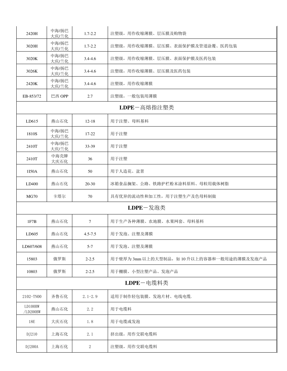 塑料原材料牌号及用途明细表_第3页