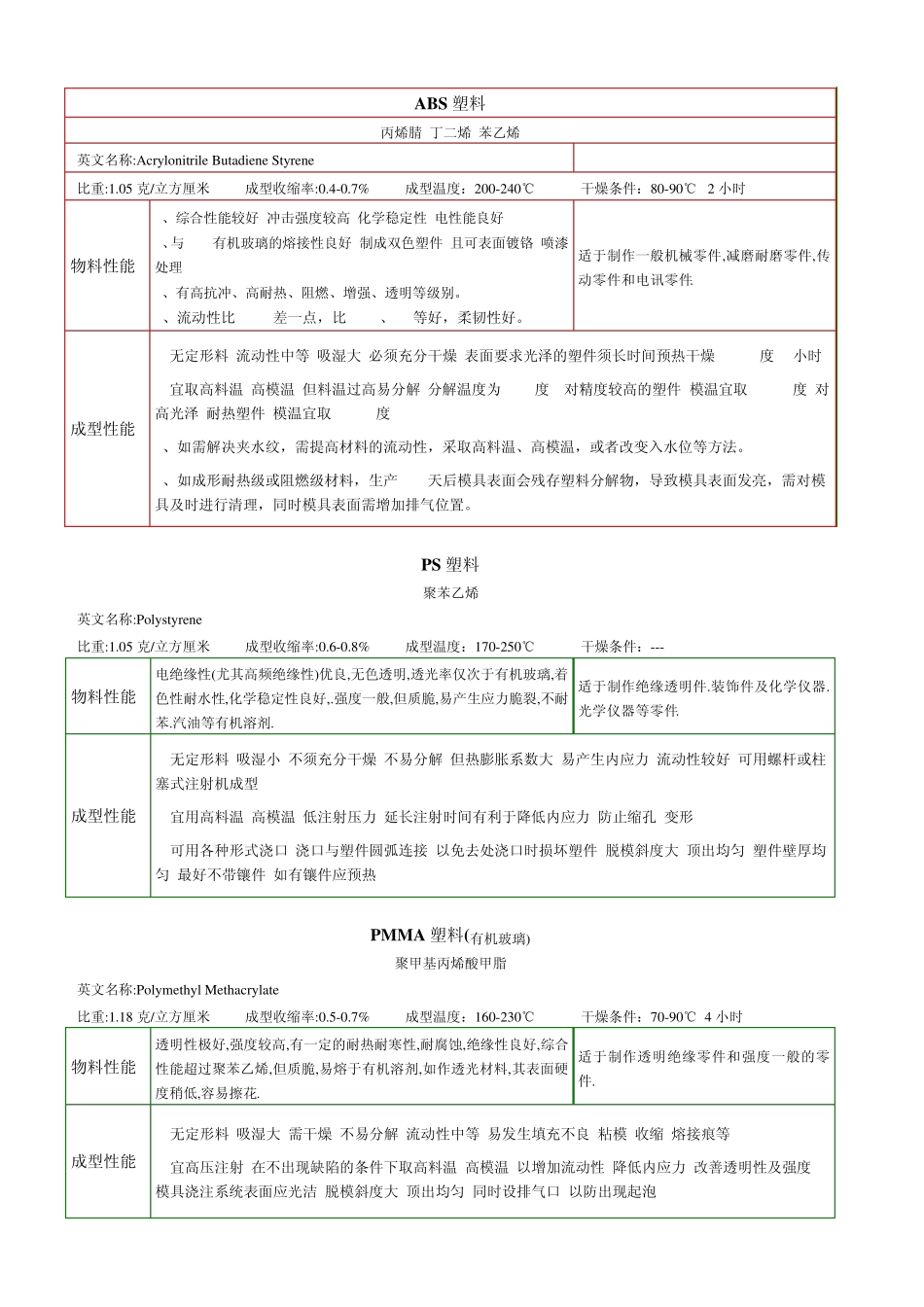 塑料性能大全_第1页