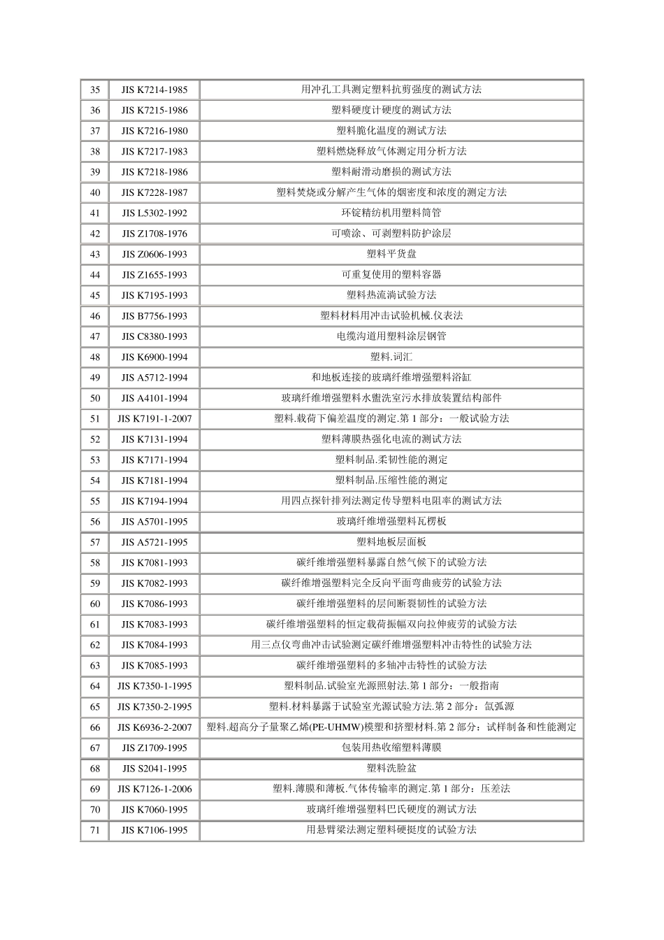 塑料标准全目录JIS日本标准_第2页